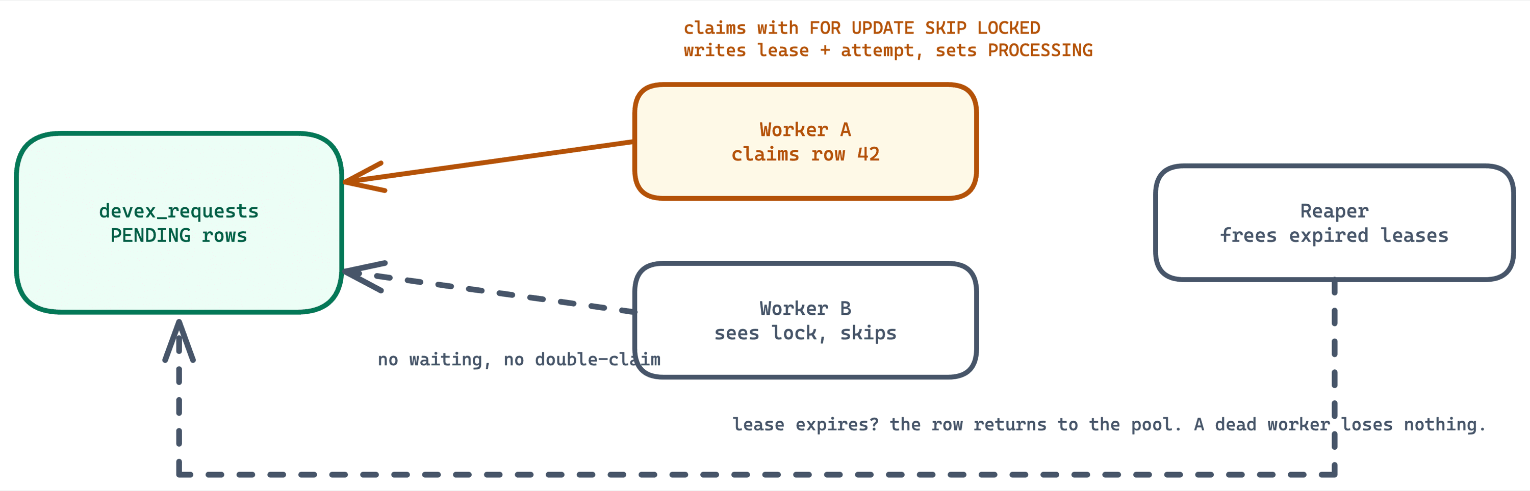 A worker claims the request
