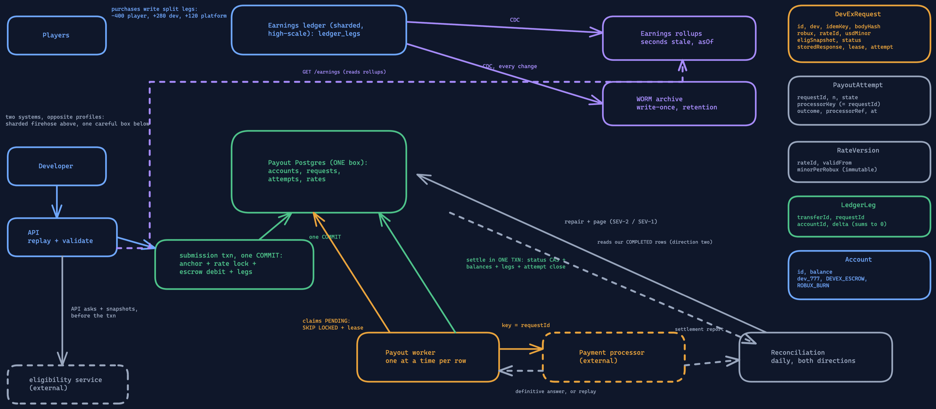 DevEx architecture