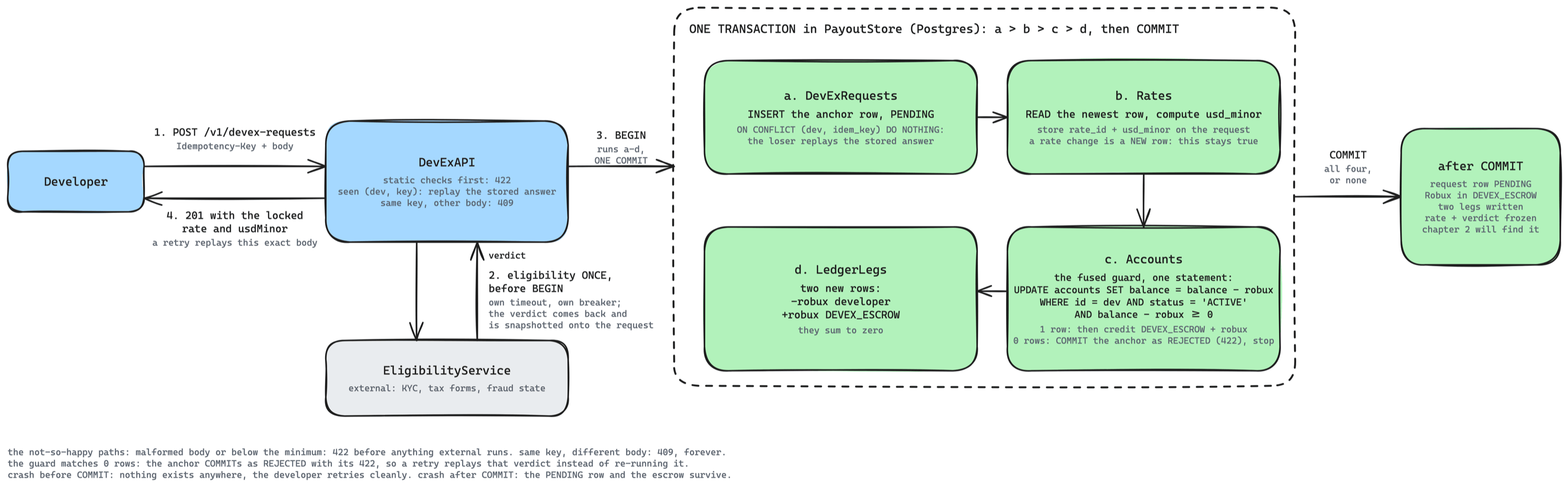 The submission transaction