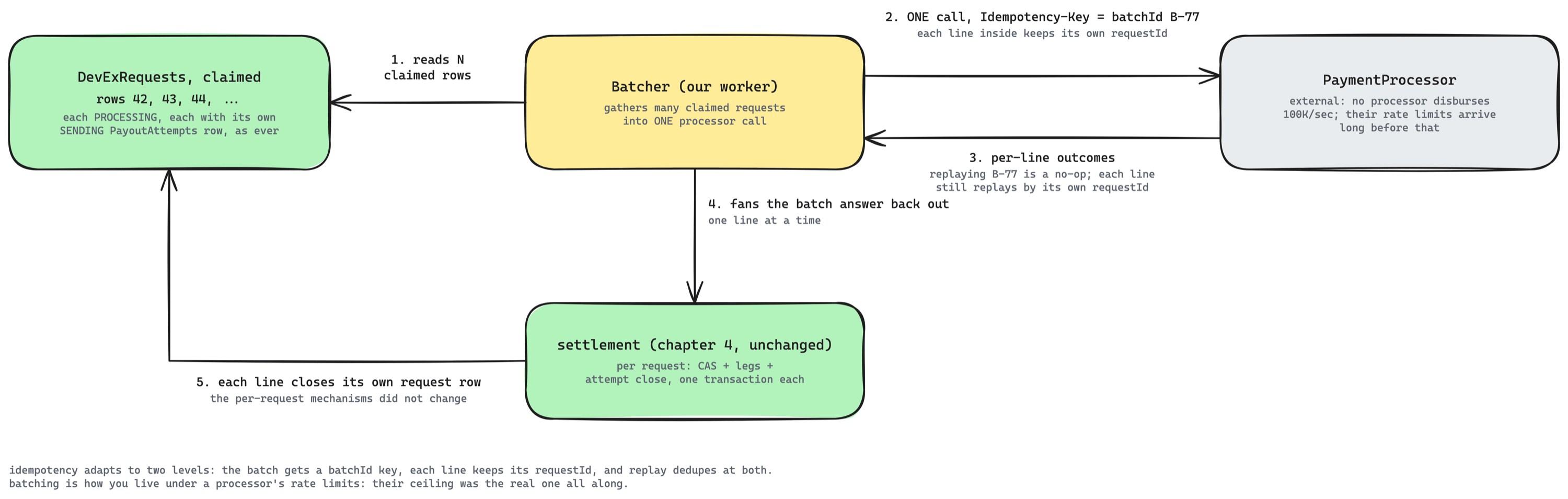 Fourth break: the processor itself, batched