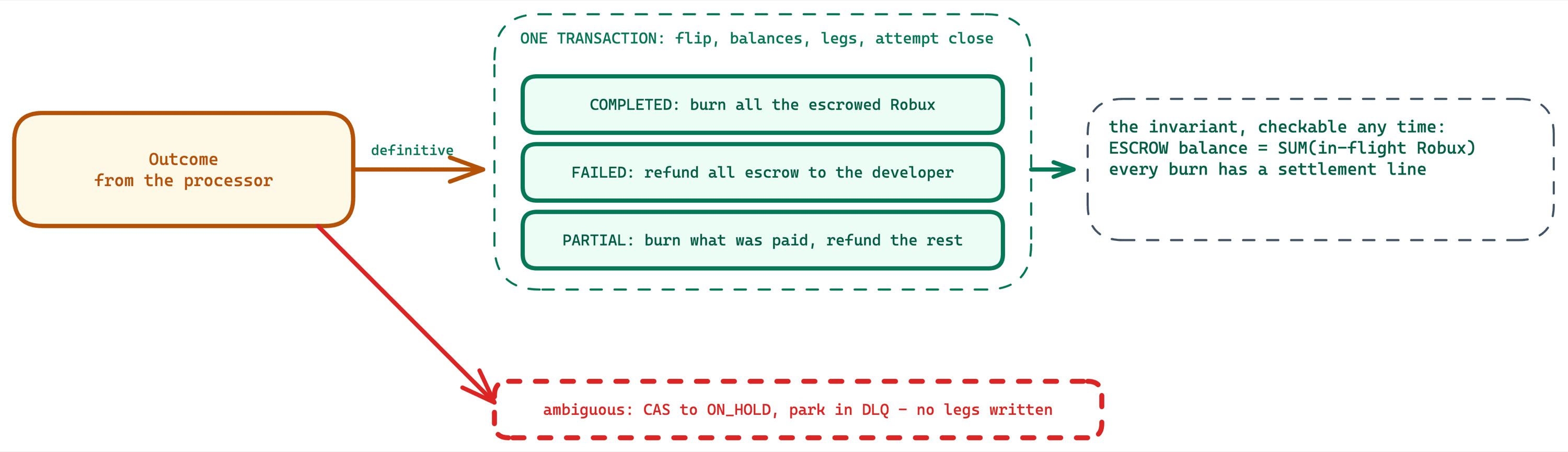 Terminal settlement