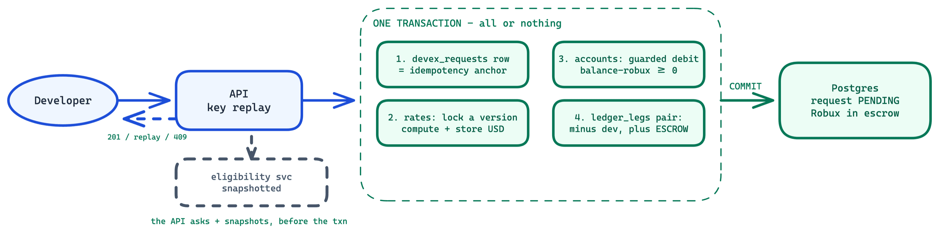The submission transaction