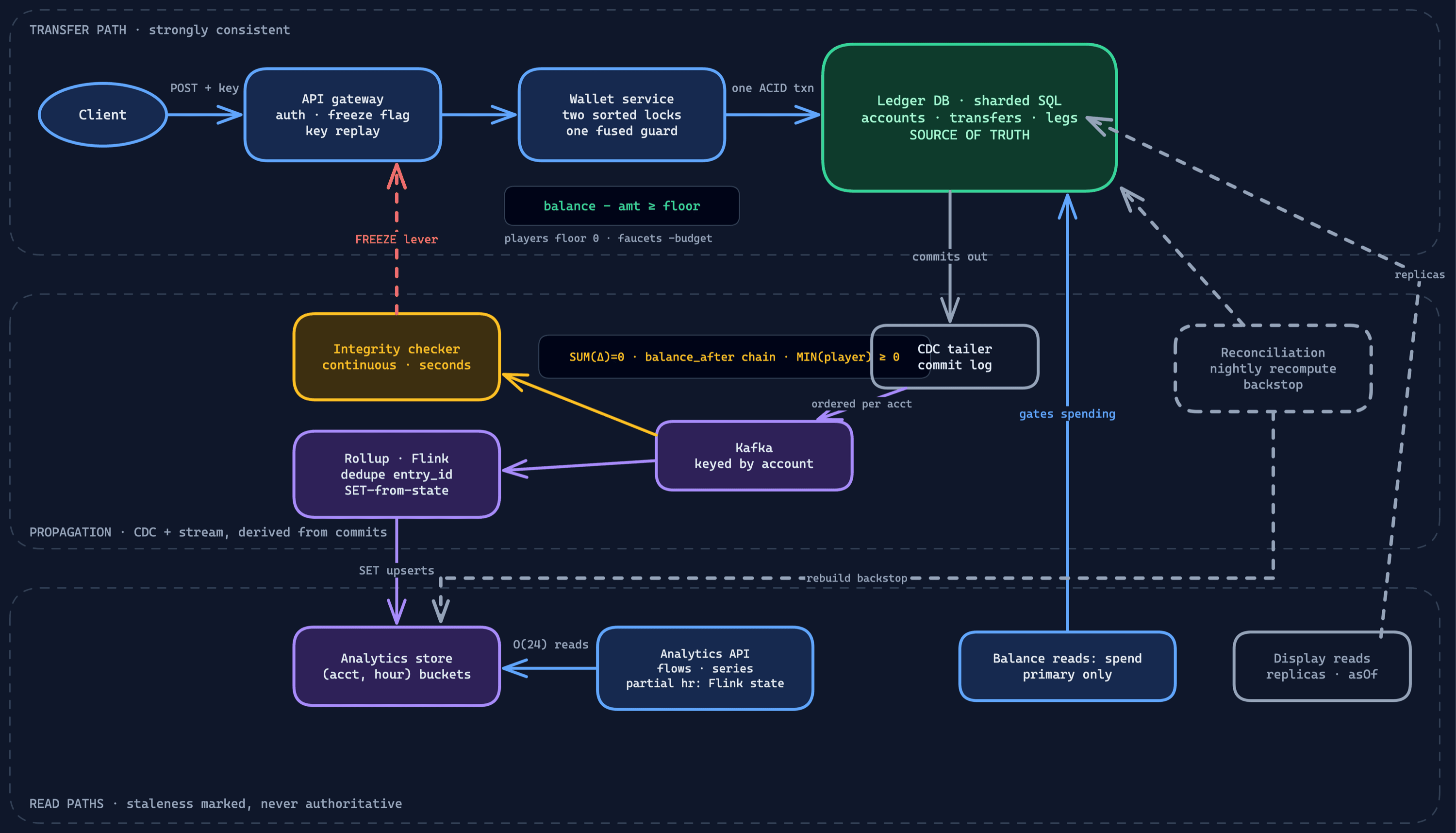 Wallet architecture: transfer path, propagation with freeze lever, read paths